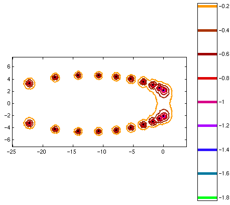 Pseudospectra of Brusselator wave model matrix.