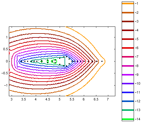Pseudospectra of diffusion model study matrix.