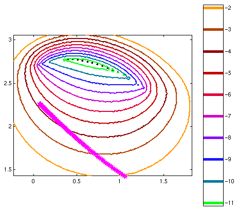 Pseudospectra of a highly non-normal matrix.