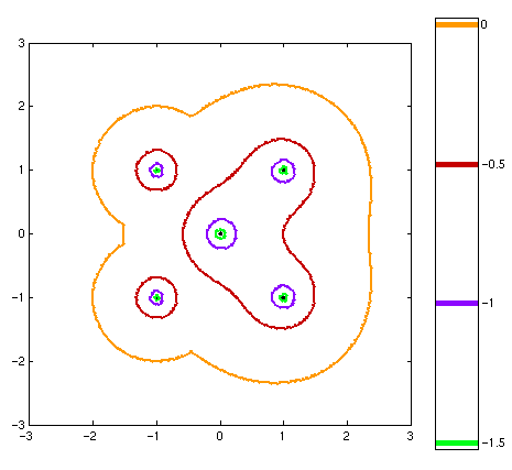 Pseudospectra of a
mildly non-normal matrix.
